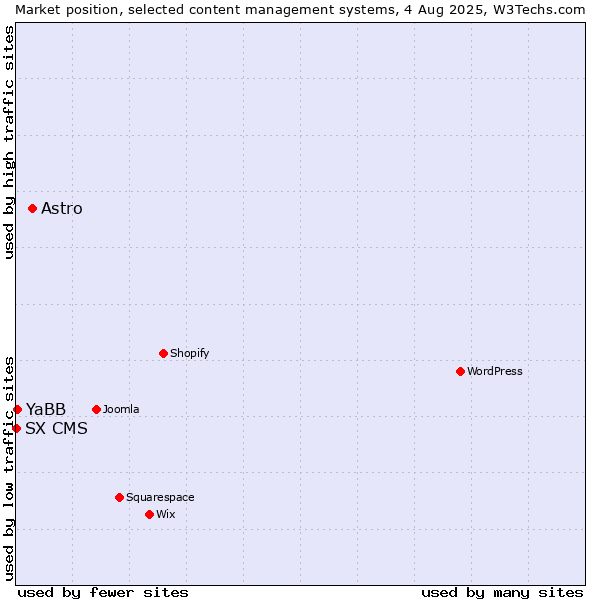 Market position of Astro vs. YaBB vs. SX CMS