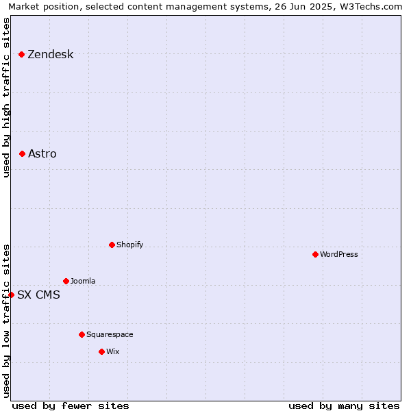 Market position of Astro vs. Zendesk vs. SX CMS
