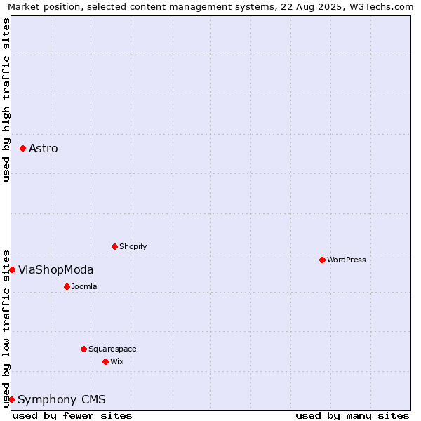 Market position of Astro vs. ViaShopModa vs. Symphony CMS