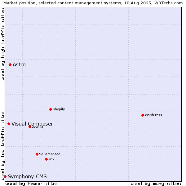 Market position of Astro vs. Visual Composer vs. Symphony CMS
