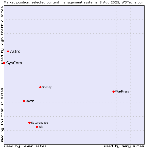 Market position of Astro vs. SysCom
