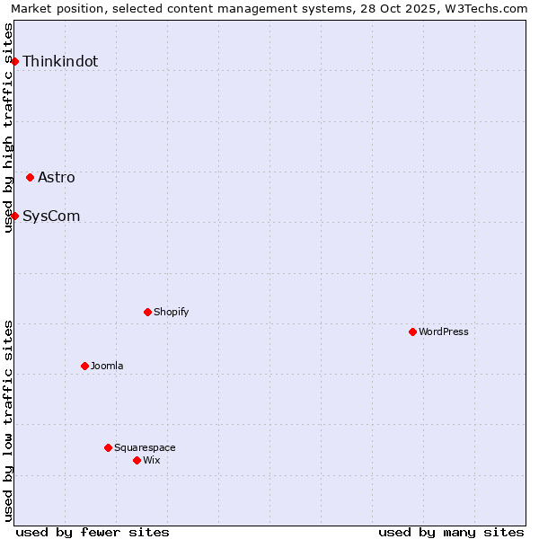 Market position of Astro vs. SysCom vs. Thinkindot