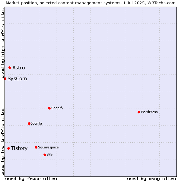 Market position of Astro vs. Tistory vs. SysCom
