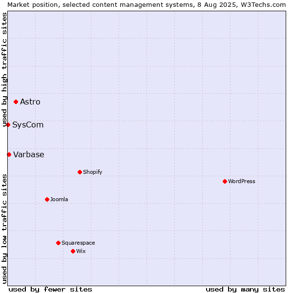 Market position of Astro vs. Varbase vs. SysCom