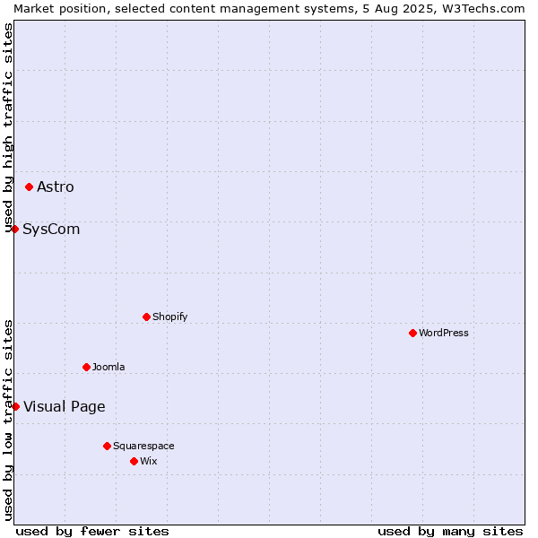 Market position of Astro vs. Visual Page vs. SysCom