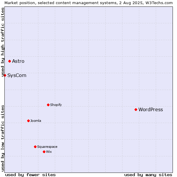 Market position of WordPress vs. Astro vs. SysCom