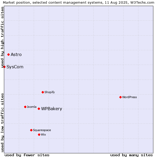 Market position of WPBakery vs. Astro vs. SysCom