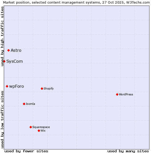 Market position of Astro vs. wpForo vs. SysCom