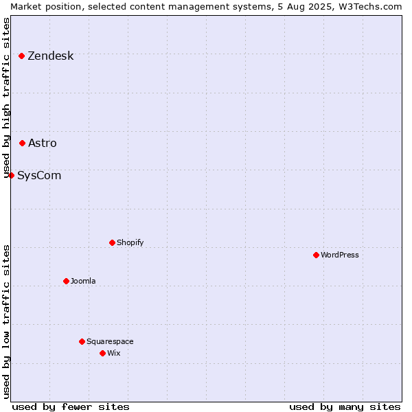 Market position of Astro vs. Zendesk vs. SysCom