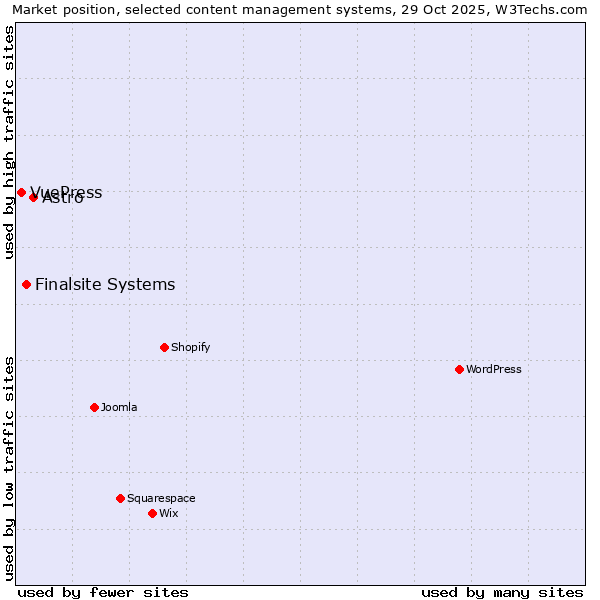 Market position of Astro vs. Finalsite Systems vs. VuePress