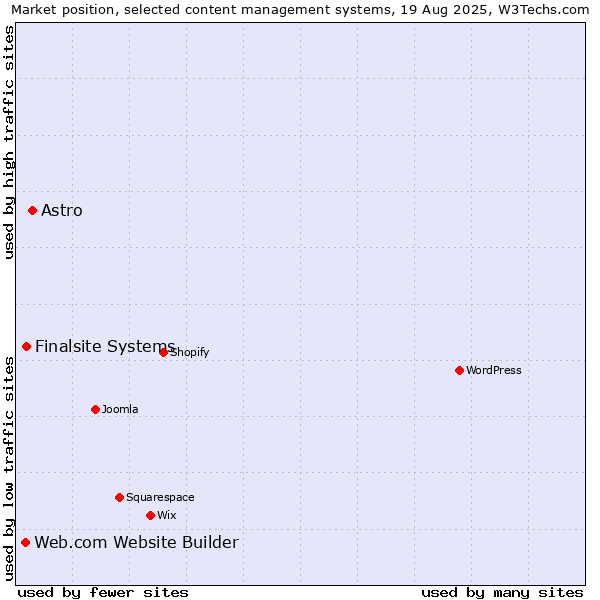 Market position of Astro vs. Finalsite Systems vs. Web.com Website Builder