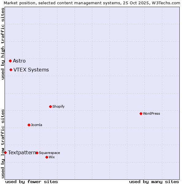 Market position of VTEX Systems vs. Astro vs. Textpattern