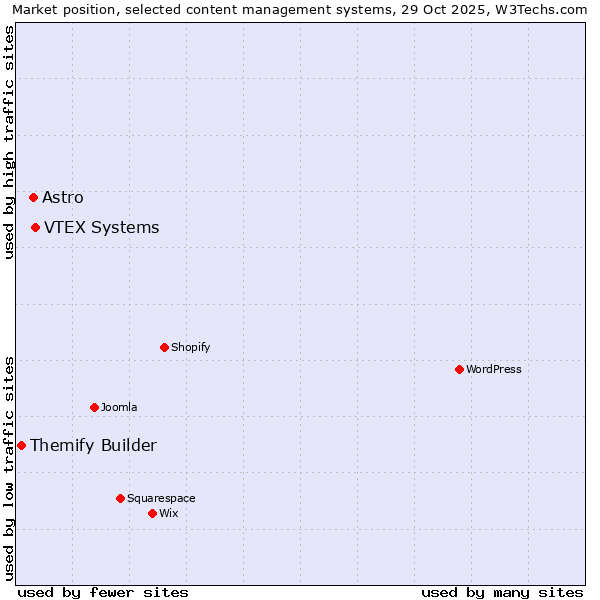 Market position of VTEX Systems vs. Astro vs. Themify Builder