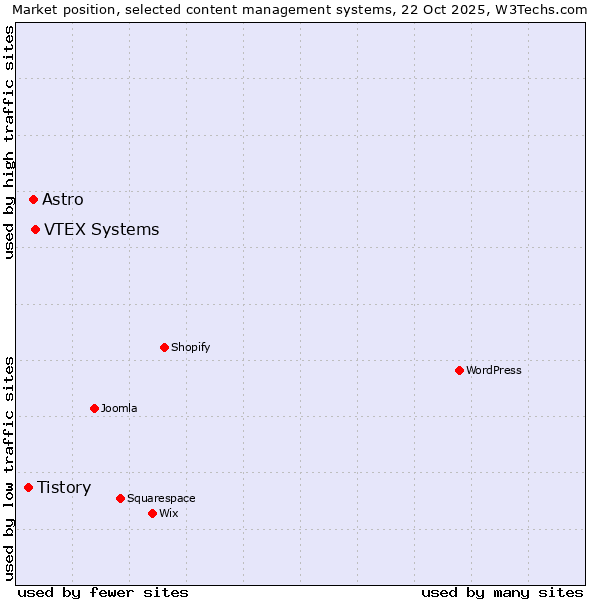 Market position of VTEX Systems vs. Astro vs. Tistory
