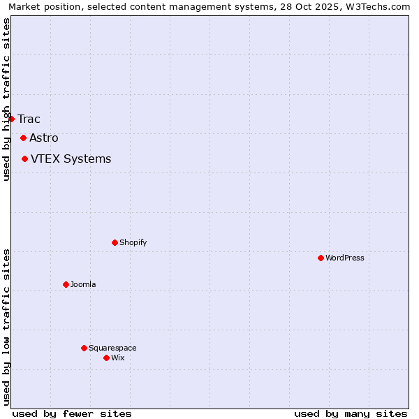 Market position of VTEX Systems vs. Astro vs. Trac