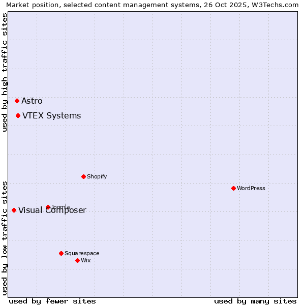 Market position of VTEX Systems vs. Astro vs. Visual Composer