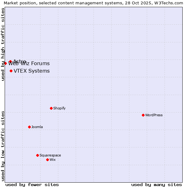 Market position of VTEX Systems vs. Astro vs. Web Wiz Forums