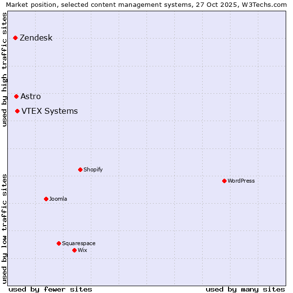 Market position of VTEX Systems vs. Astro vs. Zendesk