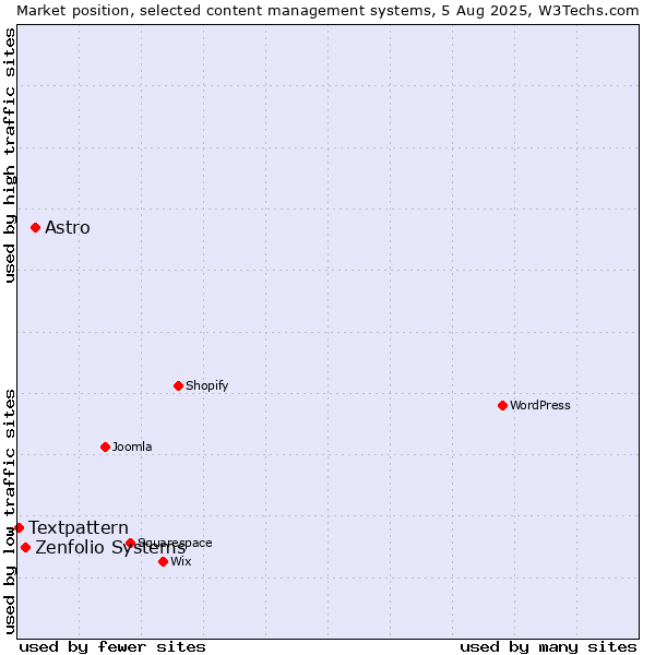 Market position of Astro vs. Zenfolio Systems vs. Textpattern