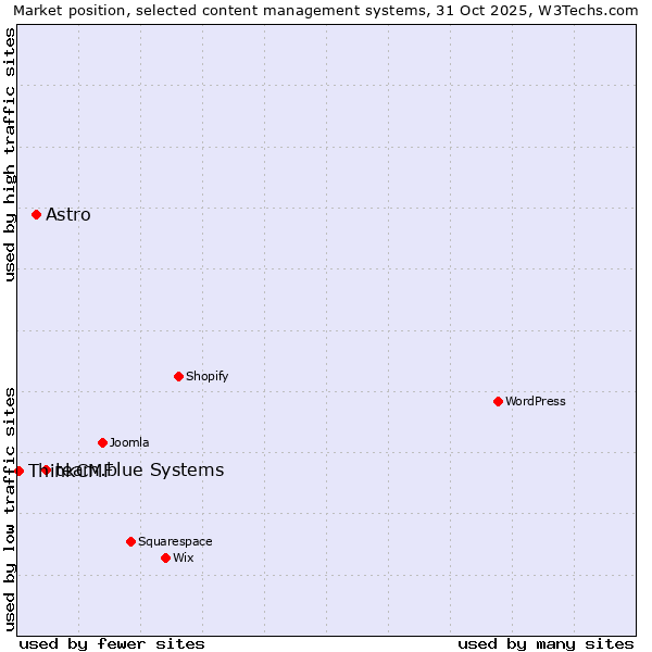 Market position of team.blue systems vs. Astro vs. ThinkCMF