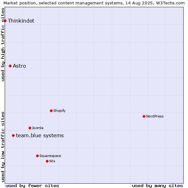 Market position of team.blue systems vs. Astro vs. Thinkindot
