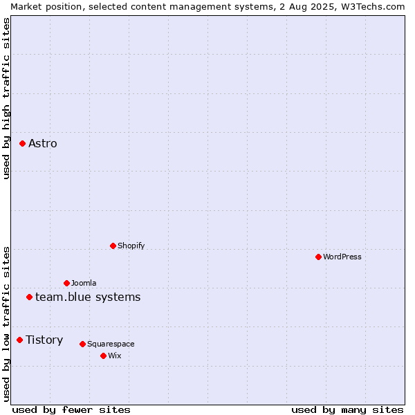Market position of team.blue systems vs. Astro vs. Tistory