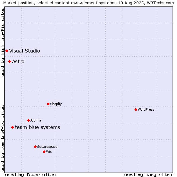 Market position of team.blue systems vs. Astro vs. Visual Studio