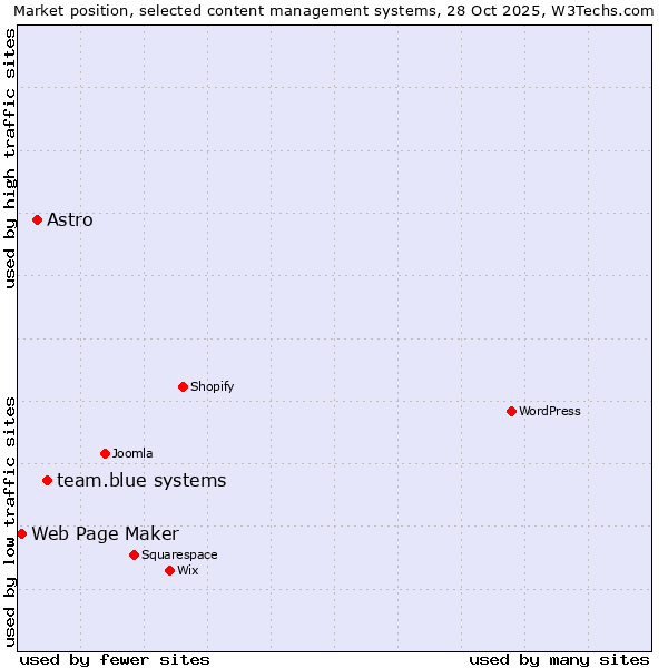 Market position of team.blue systems vs. Astro vs. Web Page Maker