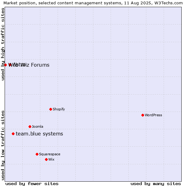 Market position of team.blue systems vs. Astro vs. Web Wiz Forums