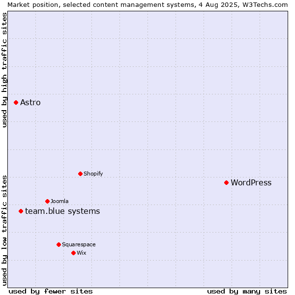 Market position of WordPress vs. team.blue systems vs. Astro