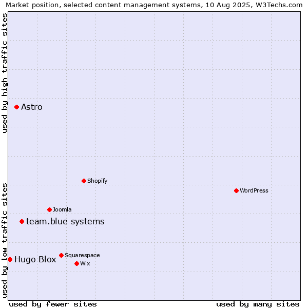 Market position of team.blue systems vs. Astro vs. Hugo Blox