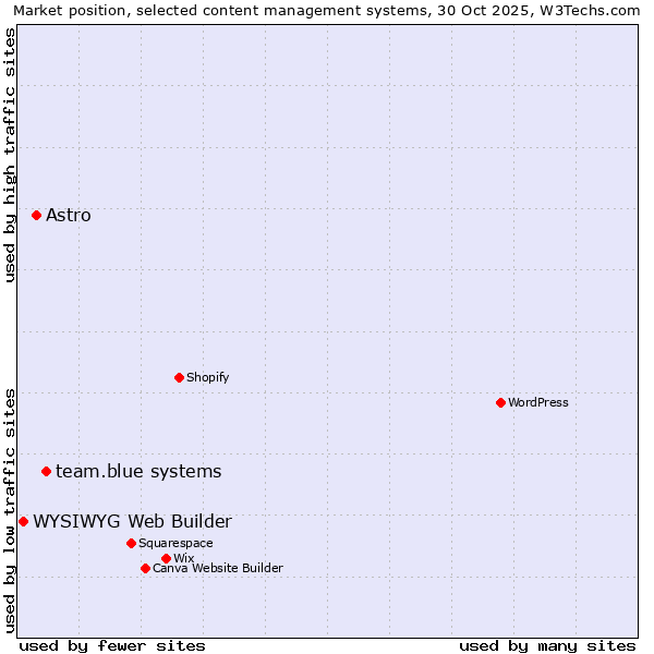 Market position of team.blue systems vs. Astro vs. WYSIWYG Web Builder
