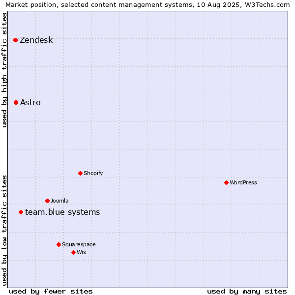 Market position of team.blue systems vs. Astro vs. Zendesk