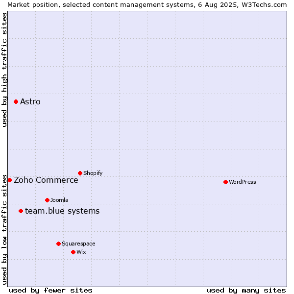 Market position of team.blue systems vs. Astro vs. Zoho Commerce