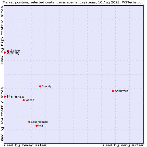 Market position of Astro vs. Umbraco vs. Spring