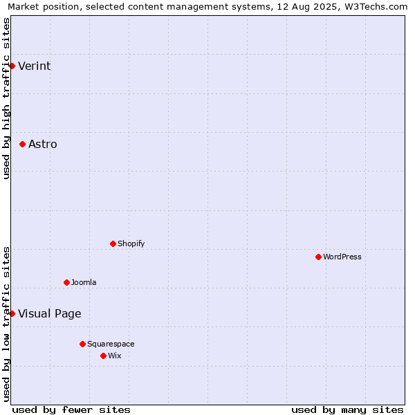 Market position of Astro vs. Visual Page vs. Verint