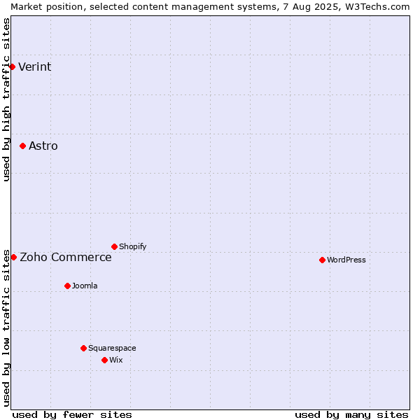 Market position of Astro vs. Zoho Commerce vs. Verint