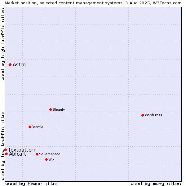 Market position of Astro vs. Abicart vs. Textpattern