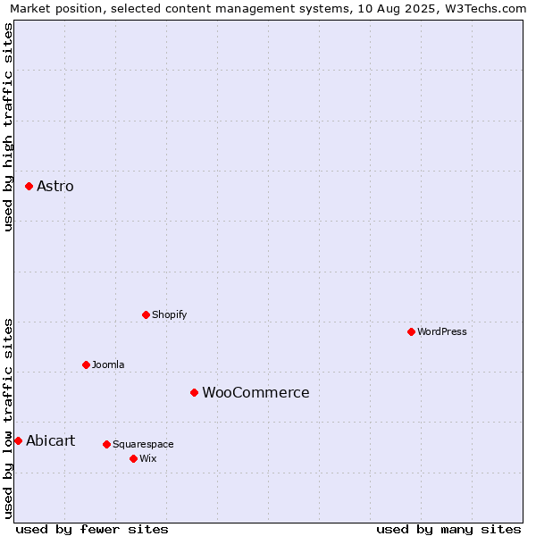 Market position of WooCommerce vs. Astro vs. Abicart