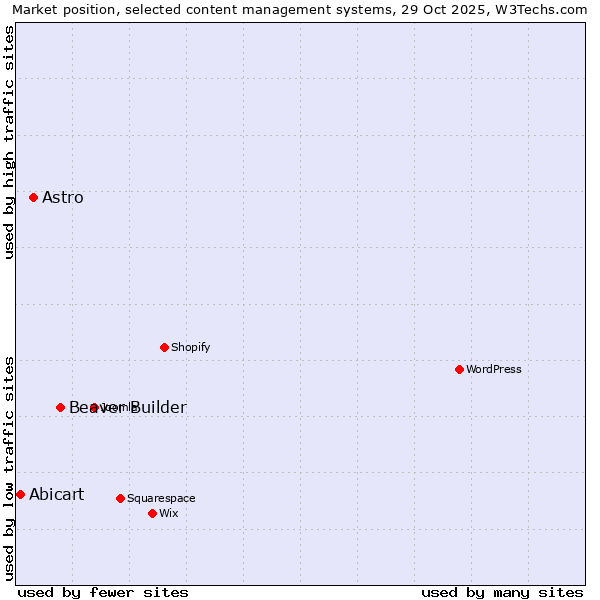Market position of Beaver Builder vs. Astro vs. Abicart