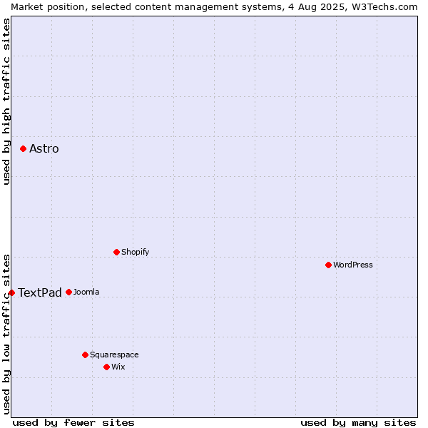 Market position of Astro vs. TextPad
