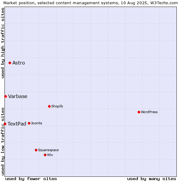 Market position of Astro vs. Varbase vs. TextPad