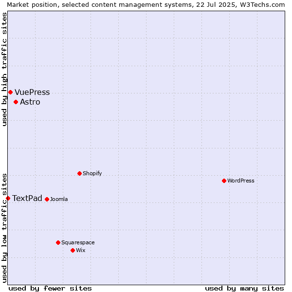 Market position of Astro vs. VuePress vs. TextPad