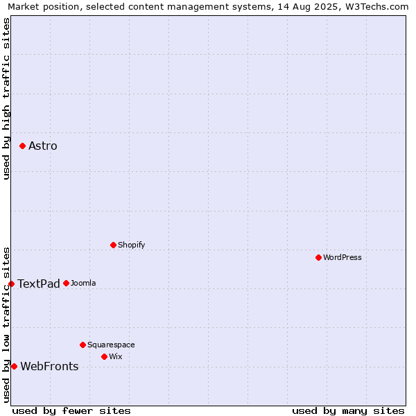 Market position of Astro vs. WebFronts vs. TextPad