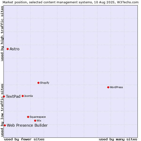 Market position of Astro vs. Web Presence Builder vs. TextPad