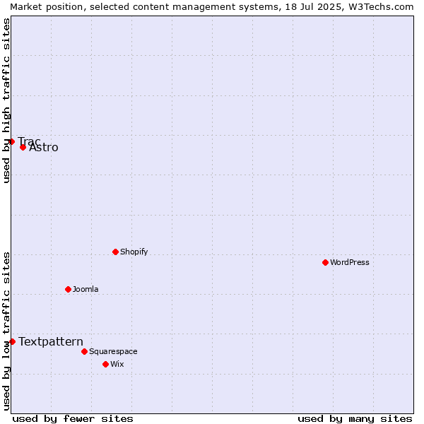 Market position of Astro vs. Textpattern vs. Trac