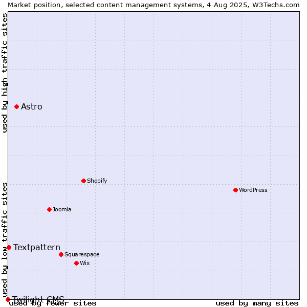 Market position of Astro vs. Textpattern vs. Twilight CMS