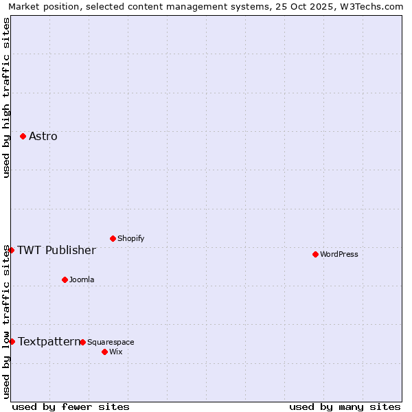 Market position of Astro vs. Textpattern vs. TWT Publisher
