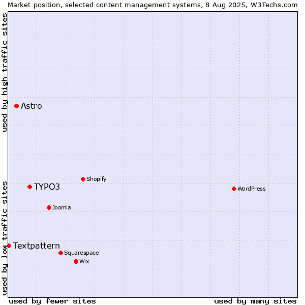 Market position of TYPO3 vs. Astro vs. Textpattern