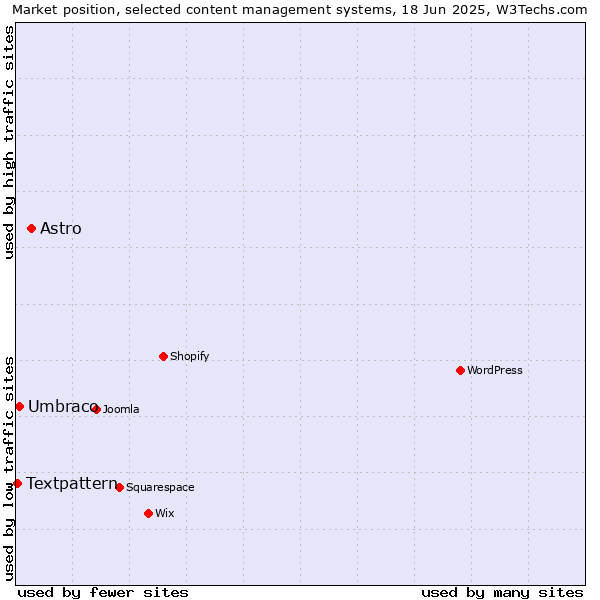 Market position of Astro vs. Umbraco vs. Textpattern